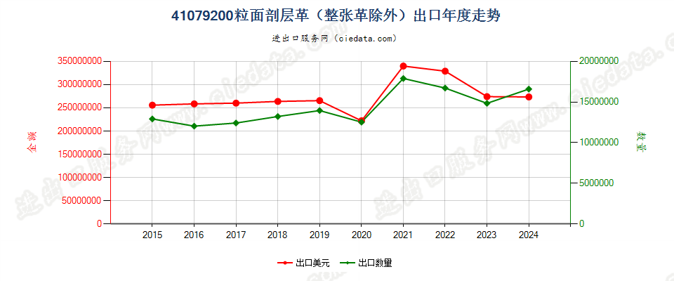 41079200粒面剖层革（整张革除外）出口年度走势图