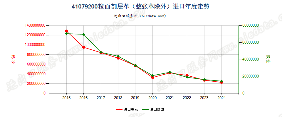 41079200粒面剖层革（整张革除外）进口年度走势图