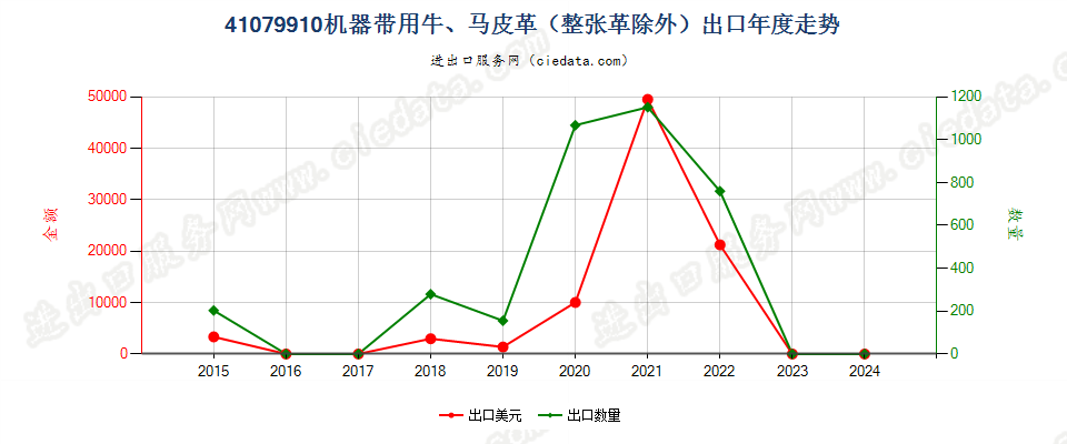 41079910机器带用牛、马科动物皮革（整张革除外）出口年度走势图