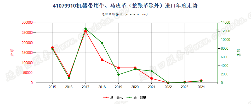 41079910机器带用牛、马科动物皮革（整张革除外）进口年度走势图