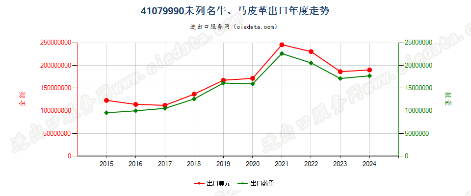 41079990未列名牛、马科动物皮革出口年度走势图