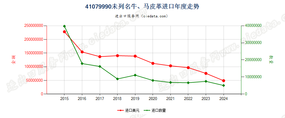 41079990未列名牛、马科动物皮革进口年度走势图