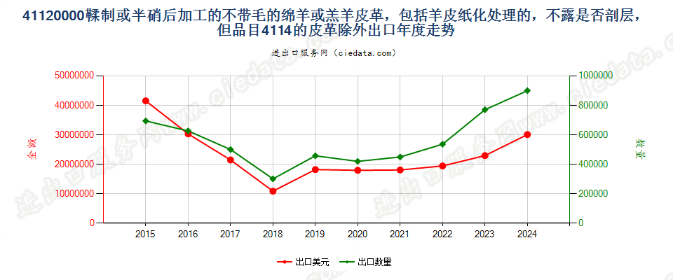 41120000鞣制或半硝后加工的不带毛的绵羊或羔羊皮革，包括羊皮纸化处理的，不露是否剖层，但品目4114的皮革除外出口年度走势图