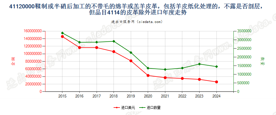 41120000鞣制或半硝后加工的不带毛的绵羊或羔羊皮革，包括羊皮纸化处理的，不露是否剖层，但品目4114的皮革除外进口年度走势图