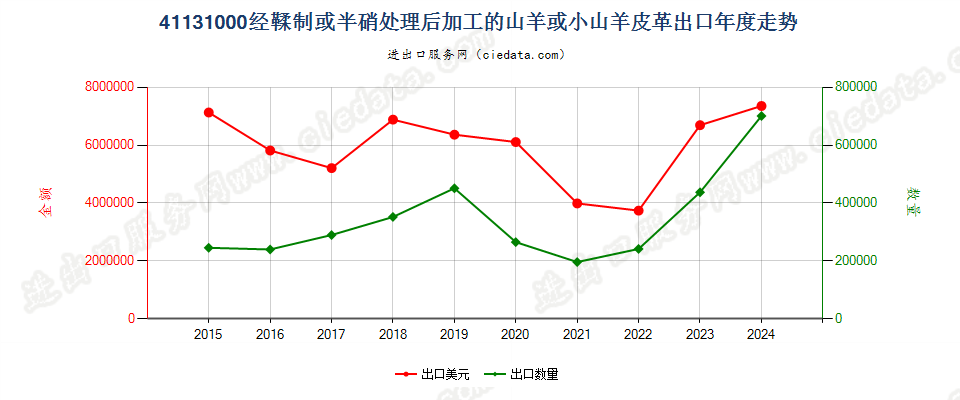 41131000经鞣制或半硝处理后加工的山羊或小山羊皮革出口年度走势图