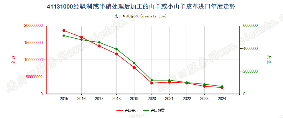 41131000经鞣制或半硝处理后加工的山羊或小山羊皮革进口年度走势图