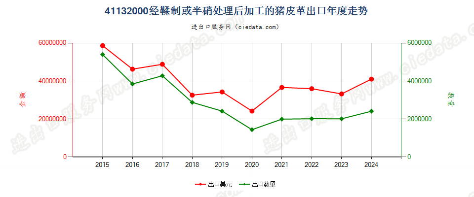 41132000经鞣制或半硝处理后加工的猪皮革出口年度走势图