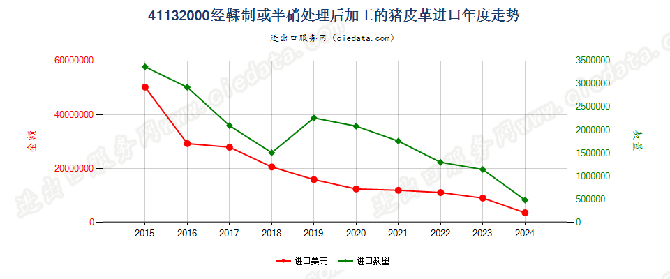 41132000经鞣制或半硝处理后加工的猪皮革进口年度走势图