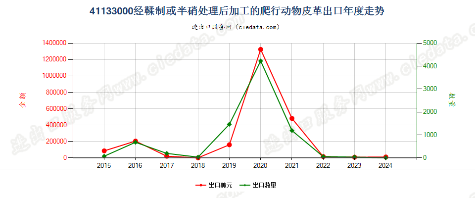 41133000经鞣制或半硝处理后加工的爬行动物皮革出口年度走势图