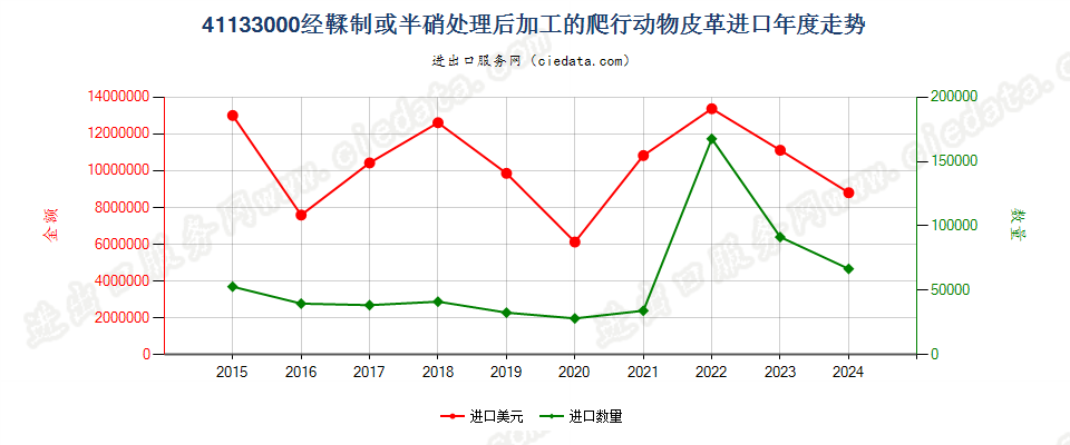 41133000经鞣制或半硝处理后加工的爬行动物皮革进口年度走势图