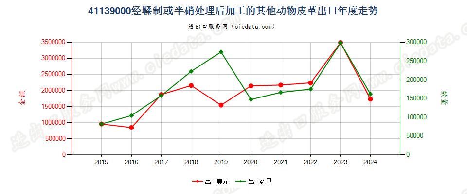 41139000经鞣制或半硝处理后加工的其他动物皮革出口年度走势图