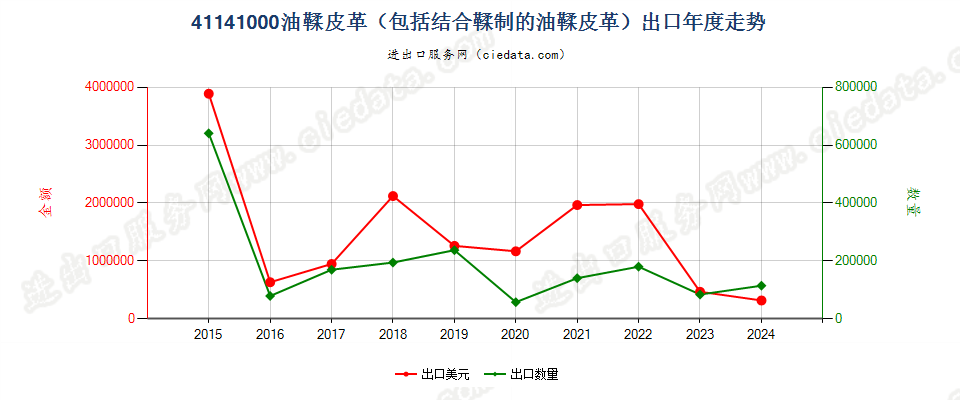 41141000油鞣皮革（包括结合鞣制的油鞣皮革）出口年度走势图