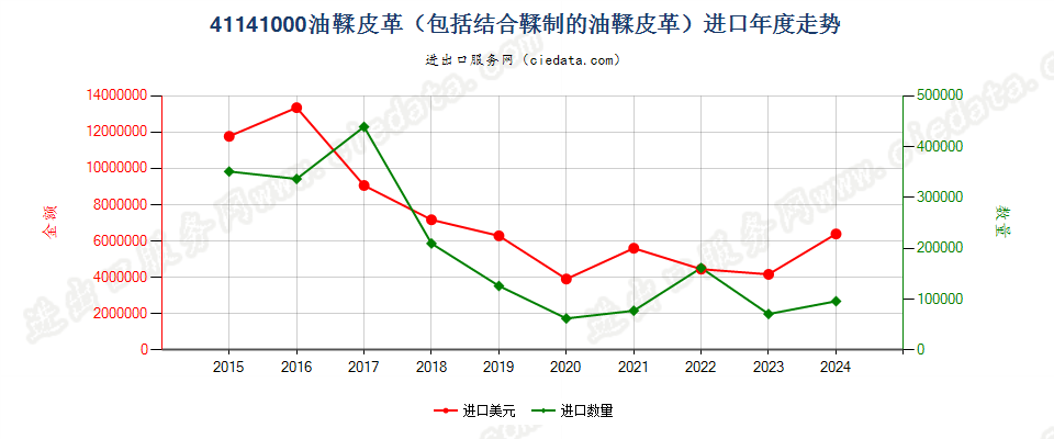 41141000油鞣皮革（包括结合鞣制的油鞣皮革）进口年度走势图