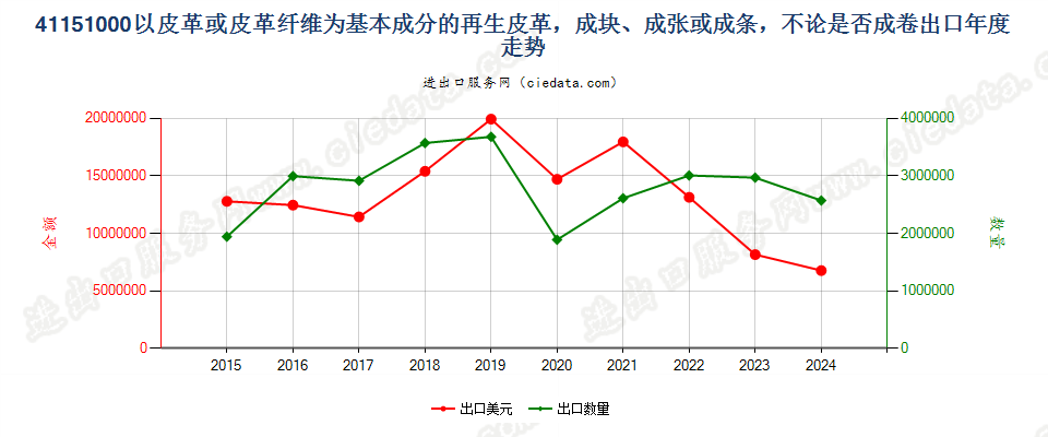 41151000以皮革或皮革纤维为基本成分的再生皮革，成块、成张或成条，不论是否成卷出口年度走势图