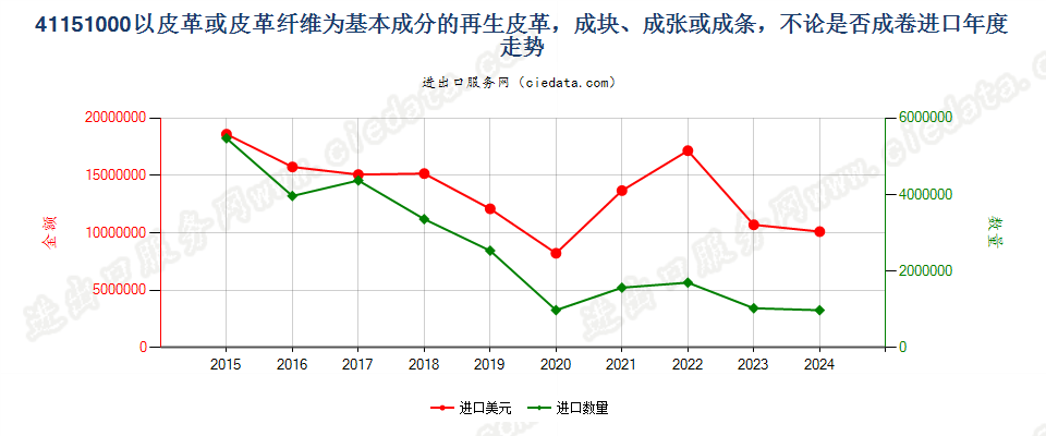 41151000以皮革或皮革纤维为基本成分的再生皮革，成块、成张或成条，不论是否成卷进口年度走势图