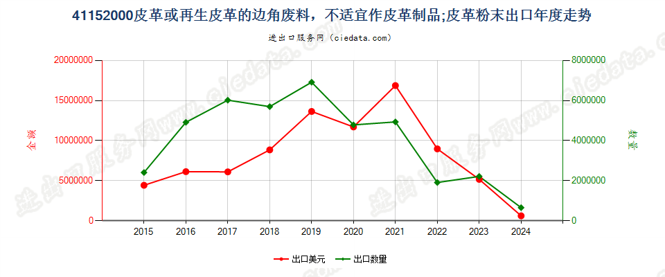 41152000皮革或再生皮革的边角废料，不适宜作皮革制品；皮革粉末出口年度走势图