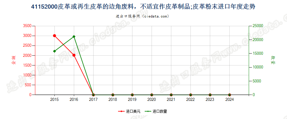 41152000皮革或再生皮革的边角废料，不适宜作皮革制品；皮革粉末进口年度走势图