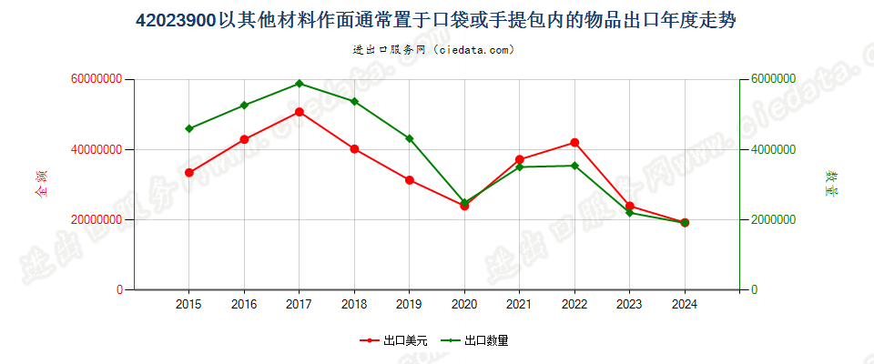 42023900以其他材料作面通常置于口袋或手提包内的物品出口年度走势图