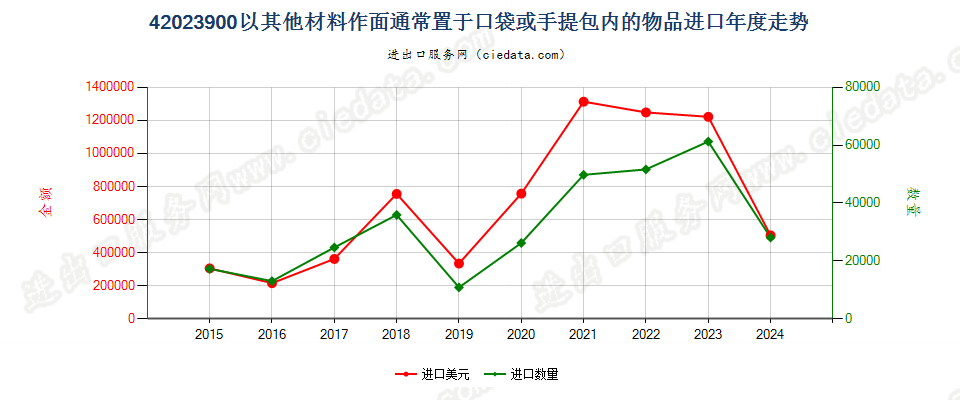 42023900以其他材料作面通常置于口袋或手提包内的物品进口年度走势图