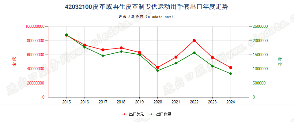 42032100皮革或再生皮革制专供运动用手套出口年度走势图