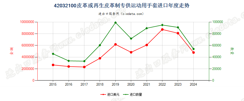 42032100皮革或再生皮革制专供运动用手套进口年度走势图