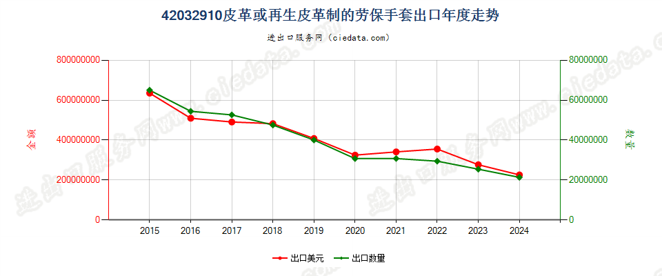 42032910皮革或再生皮革制的劳保手套出口年度走势图