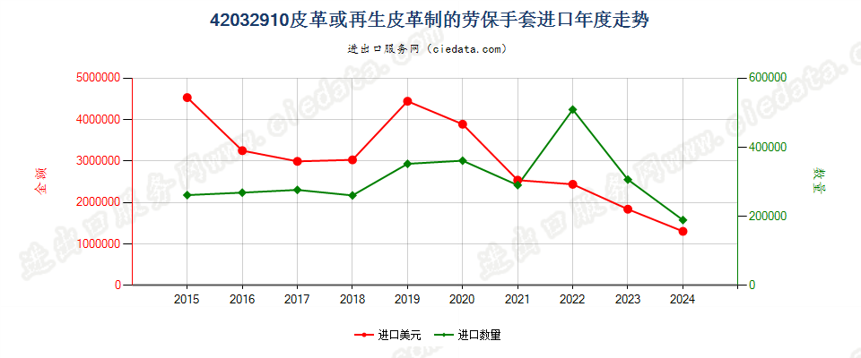 42032910皮革或再生皮革制的劳保手套进口年度走势图