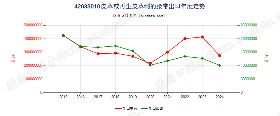 42033010皮革或再生皮革制的腰带出口年度走势图