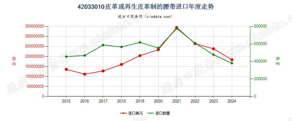 42033010皮革或再生皮革制的腰带进口年度走势图