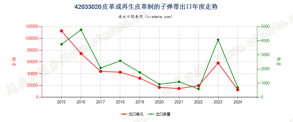 42033020皮革或再生皮革制的子弹带出口年度走势图