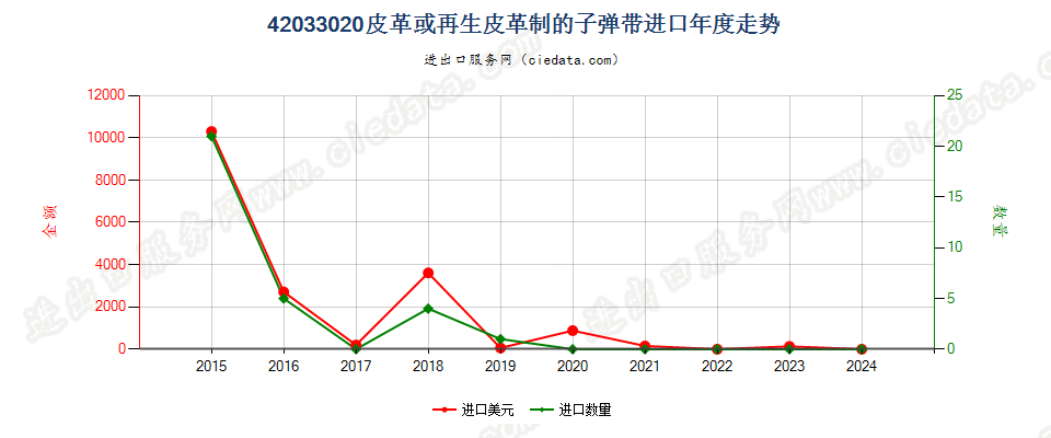 42033020皮革或再生皮革制的子弹带进口年度走势图