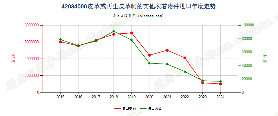 42034000皮革或再生皮革制的其他衣着附件进口年度走势图