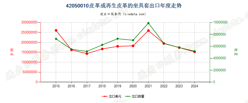 42050010皮革或再生皮革的座套出口年度走势图