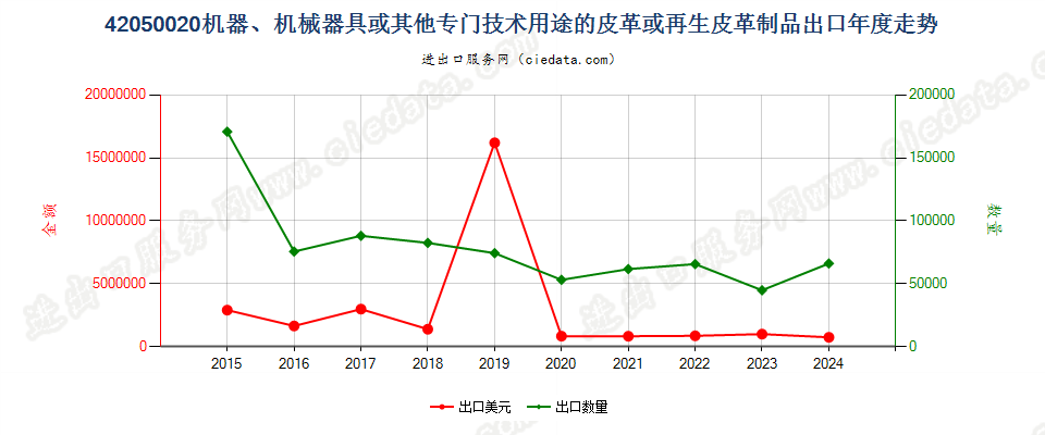 42050020机器、机械器具或其他专门技术用途的皮革或再生皮革制品出口年度走势图