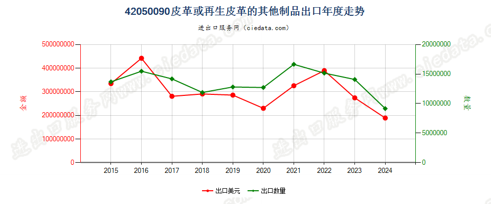 42050090皮革或再生皮革的其他制品出口年度走势图