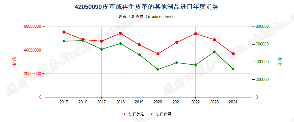 42050090皮革或再生皮革的其他制品进口年度走势图