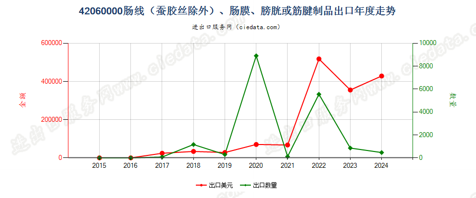 42060000肠线（蚕胶丝除外）、肠膜、膀胱或筋腱制品出口年度走势图