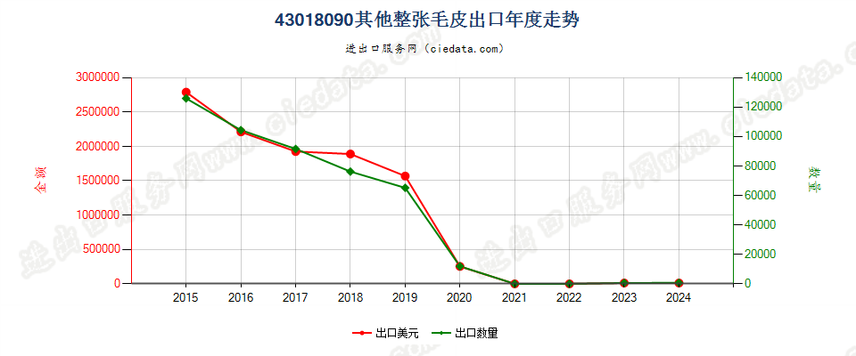 43018090其他整张毛皮出口年度走势图