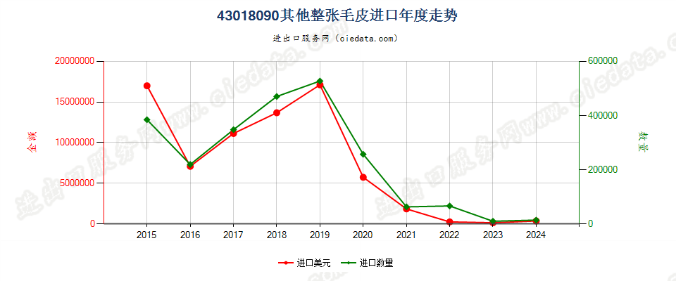 43018090其他整张毛皮进口年度走势图