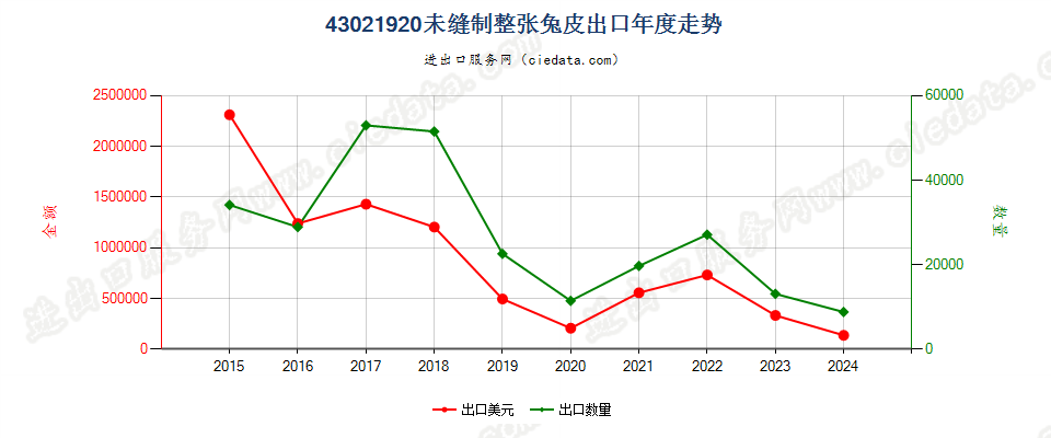 43021920未缝制整张兔皮出口年度走势图