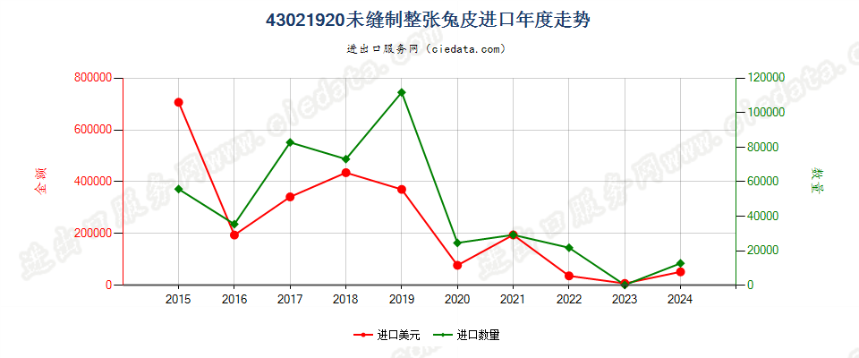 43021920未缝制整张兔皮进口年度走势图