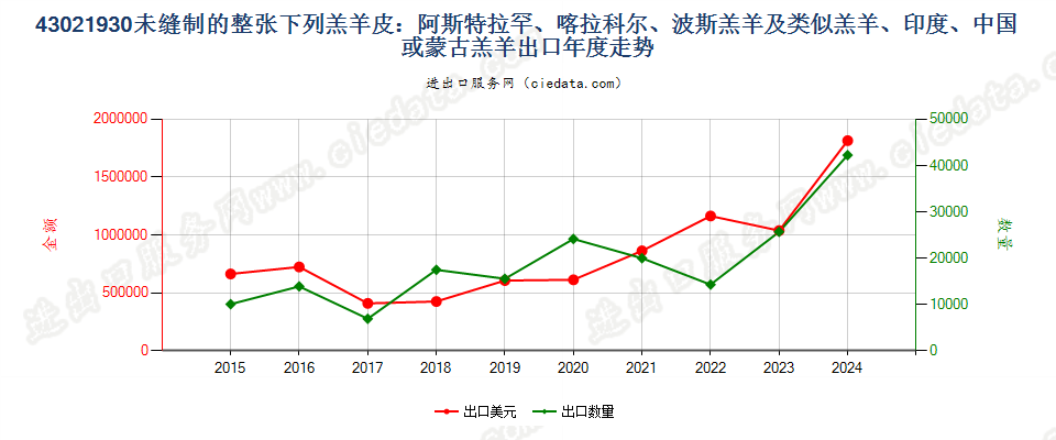 43021930未缝制的整张下列羔羊皮：阿斯特拉罕羔羊、大尾羔羊、卡拉库尔羔羊、波斯羔羊及类似羔羊、印度、中国或蒙古羔羊出口年度走势图