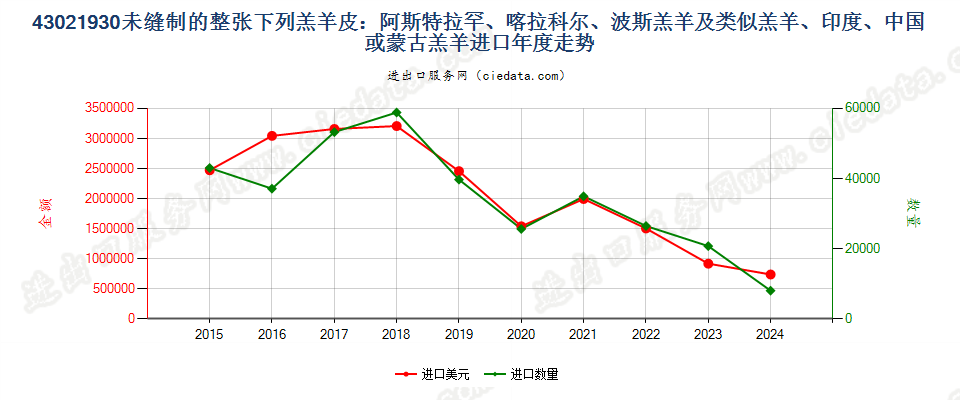 43021930未缝制的整张下列羔羊皮：阿斯特拉罕羔羊、大尾羔羊、卡拉库尔羔羊、波斯羔羊及类似羔羊、印度、中国或蒙古羔羊进口年度走势图