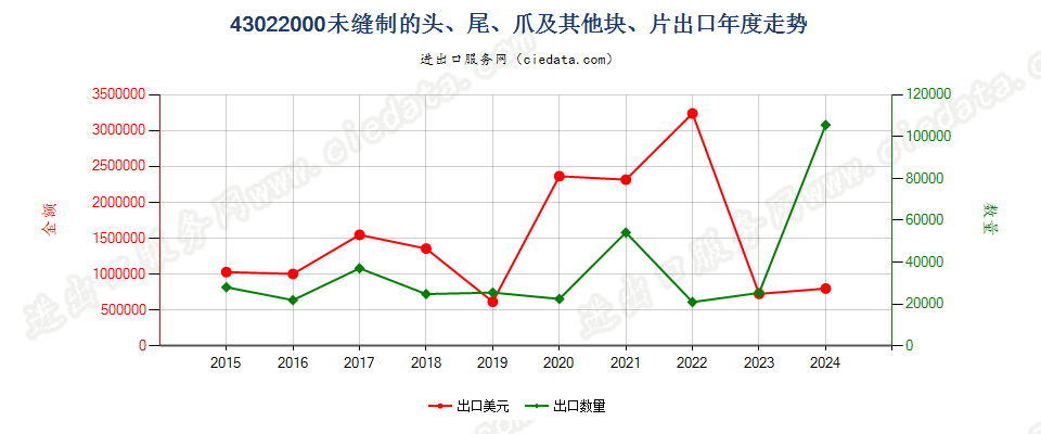 43022000未缝制的头、尾、爪及其他块、片出口年度走势图