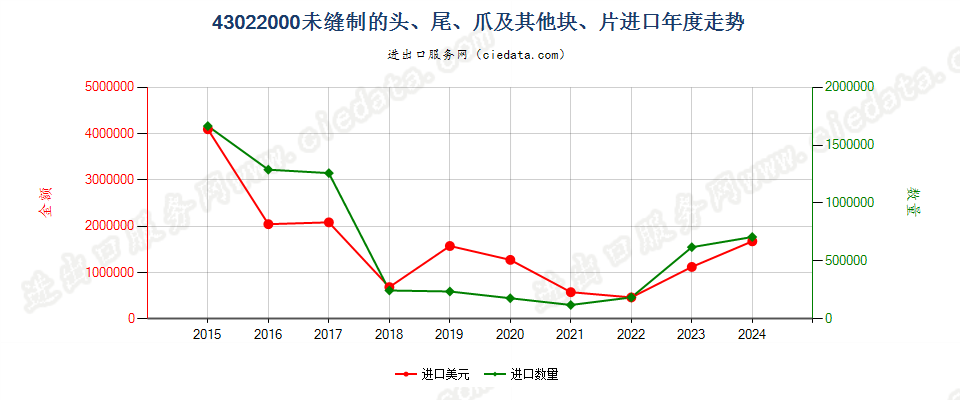 43022000未缝制的头、尾、爪及其他块、片进口年度走势图