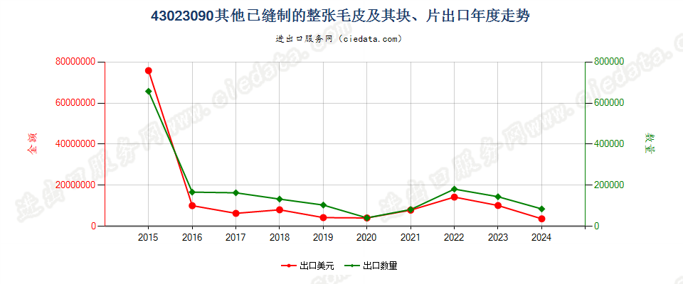 43023090其他已缝制的整张毛皮及其块、片出口年度走势图