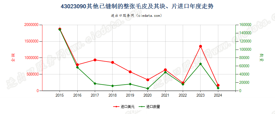 43023090其他已缝制的整张毛皮及其块、片进口年度走势图