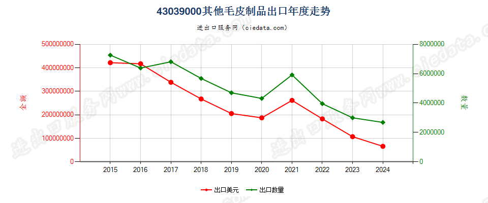 43039000其他毛皮制品出口年度走势图