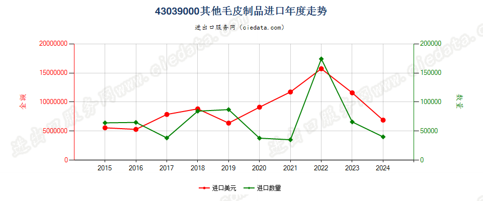 43039000其他毛皮制品进口年度走势图