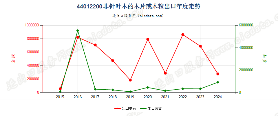 44012200非针叶木的木片或木粒出口年度走势图